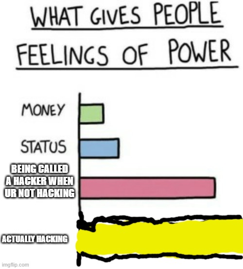 What Gives People Feelings of Power | BEING CALLED A HACKER WHEN UR NOT HACKING; ACTUALLY HACKING | image tagged in what gives people feelings of power | made w/ Imgflip meme maker