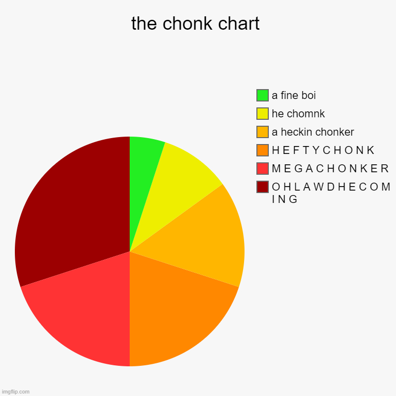 the chonk chart | the chonk chart | O H L A W D H E C O M I N G, M E G A C H O N K E R, H E F T Y C H O N K, a heckin chonker, he chomnk, a fine boi | image tagged in charts,pie charts | made w/ Imgflip chart maker