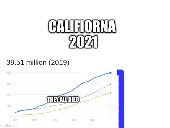 CALIFIORNA 
2021; THEY ALL DIED | made w/ Imgflip meme maker