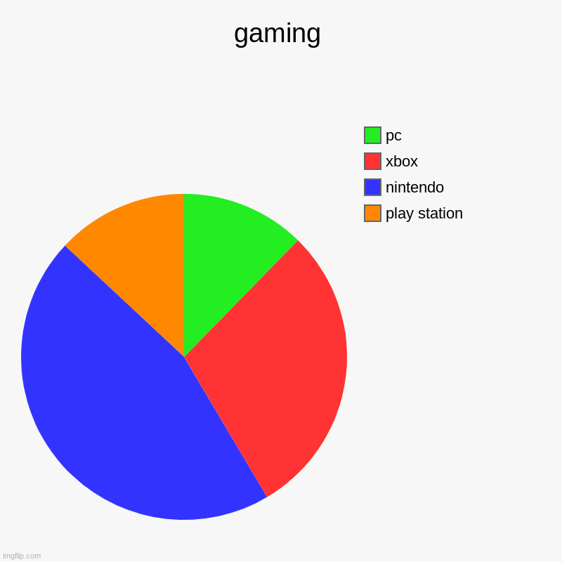 gaming | play station, nintendo, xbox, pc | image tagged in charts,pie charts | made w/ Imgflip chart maker