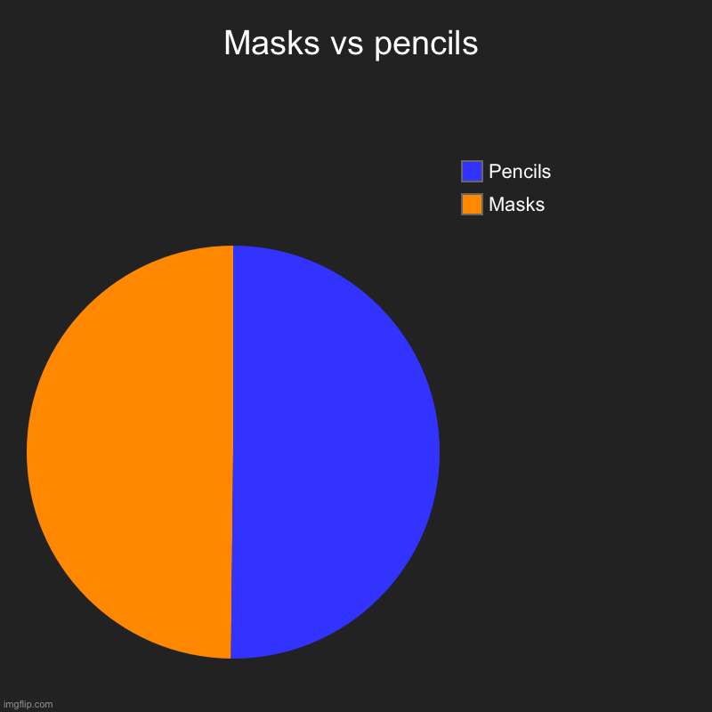 Masks vs pencils | Masks, Pencils | image tagged in charts,pie charts | made w/ Imgflip chart maker