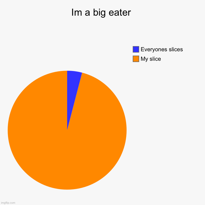 Im a big eater | My slice, Everyones slices | image tagged in charts,pie charts | made w/ Imgflip chart maker