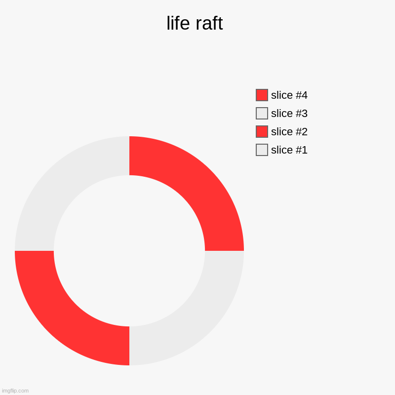 idk | life raft | | image tagged in charts,donut charts,float | made w/ Imgflip chart maker