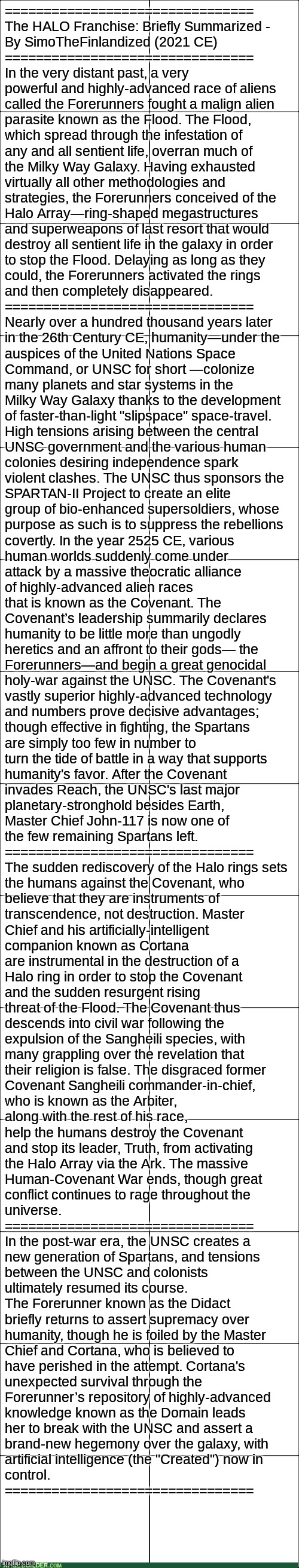 The HALO Franchise: Briefly Summarized | ================================
The HALO Franchise: Briefly Summarized - 
By SimoTheFinlandized (2021 CE)
================================
In the very distant past, a very 
powerful and highly-advanced race of aliens 
called the Forerunners fought a malign alien 
parasite known as the Flood. The Flood, 
which spread through the infestation of 
any and all sentient life, overran much of 
the Milky Way Galaxy. Having exhausted 
virtually all other methodologies and 
strategies, the Forerunners conceived of the 
Halo Array—ring-shaped megastructures 
and superweapons of last resort that would 
destroy all sentient life in the galaxy in order 
to stop the Flood. Delaying as long as they 
could, the Forerunners activated the rings 
and then completely disappeared.
================================
Nearly over a hundred thousand years later 
in the 26th Century CE, humanity—under the 
auspices of the United Nations Space 
Command, or UNSC for short —colonize 
many planets and star systems in the 
Milky Way Galaxy thanks to the development 
of faster-than-light "slipspace" space-travel. 
High tensions arising between the central 
UNSC government and the various human
colonies desiring independence spark 
violent clashes. The UNSC thus sponsors the 
SPARTAN-II Project to create an elite 
group of bio-enhanced supersoldiers, whose 
purpose as such is to suppress the rebellions 
covertly. In the year 2525 CE, various 
human worlds suddenly come under 
attack by a massive theocratic alliance 
of highly-advanced alien races 
that is known as the Covenant. The 
Covenant’s leadership summarily declares 
humanity to be little more than ungodly
heretics and an affront to their gods— the 
Forerunners—and begin a great genocidal 
holy-war against the UNSC. The Covenant's 
vastly superior highly-advanced technology 
and numbers prove decisive advantages; 
though effective in fighting, the Spartans 
are simply too few in number to 
turn the tide of battle in a way that supports  
humanity's favor. After the Covenant 
invades Reach, the UNSC's last major 
planetary-stronghold besides Earth, 
Master Chief John-117 is now one of 
the few remaining Spartans left.
================================
The sudden rediscovery of the Halo rings sets 
the humans against the Covenant, who 
believe that they are instruments of 
transcendence, not destruction. Master 
Chief and his artificially-intelligent 
companion known as Cortana 
are instrumental in the destruction of a 
Halo ring in order to stop the Covenant 
and the sudden resurgent rising  
threat of the Flood. The Covenant thus  
descends into civil war following the 
expulsion of the Sangheili species, with 
many grappling over the revelation that 
their religion is false. The disgraced former 
Covenant Sangheili commander-in-chief,
who is known as the Arbiter, 
along with the rest of his race, 
help the humans destroy the Covenant 
and stop its leader, Truth, from activating 
the Halo Array via the Ark. The massive 
Human-Covenant War ends, though great 
conflict continues to rage throughout the 
universe.
================================
In the post-war era, the UNSC creates a 
new generation of Spartans, and tensions 
between the UNSC and colonists 
ultimately resumed its course. 
The Forerunner known as the Didact 
briefly returns to assert supremacy over 
humanity, though he is foiled by the Master 
Chief and Cortana, who is believed to 
have perished in the attempt. Cortana's 
unexpected survival through the 
Forerunner’s repository of highly-advanced 
knowledge known as the Domain leads 
her to break with the UNSC and assert a 
brand-new hegemony over the galaxy, with 
artificial intelligence (the "Created") now in 
control.
================================ | image tagged in halo,gaming,history | made w/ Imgflip meme maker