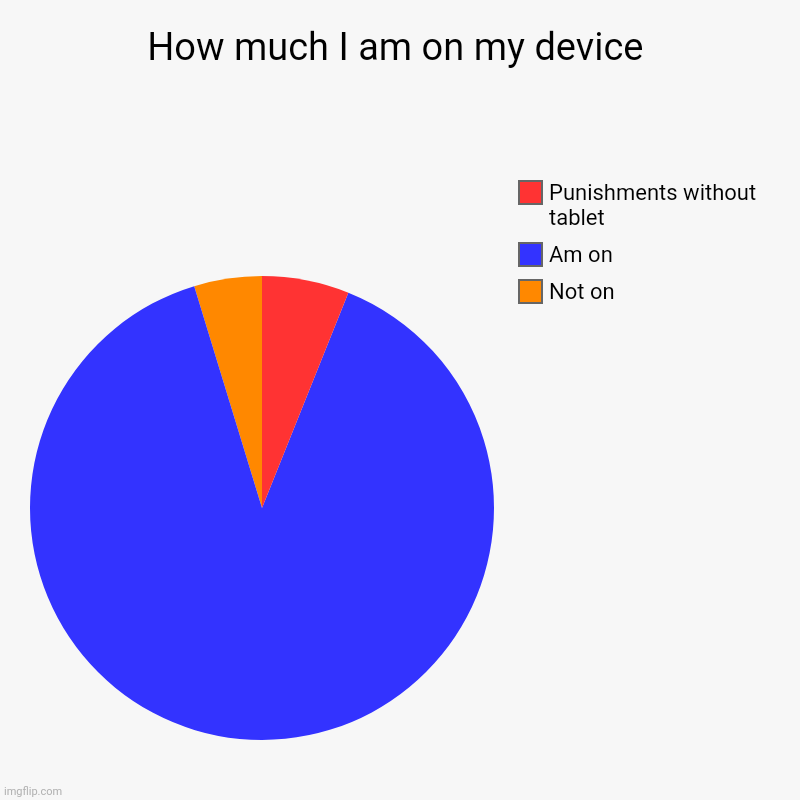 How much I am on my device | Not on, Am on, Punishments without tablet | image tagged in charts,pie charts | made w/ Imgflip chart maker