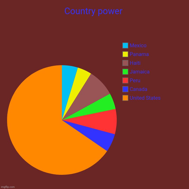 Country power | United States, Canada, Peru, Jamaica, Haiti, Panama, Mexico | image tagged in charts,pie charts | made w/ Imgflip chart maker
