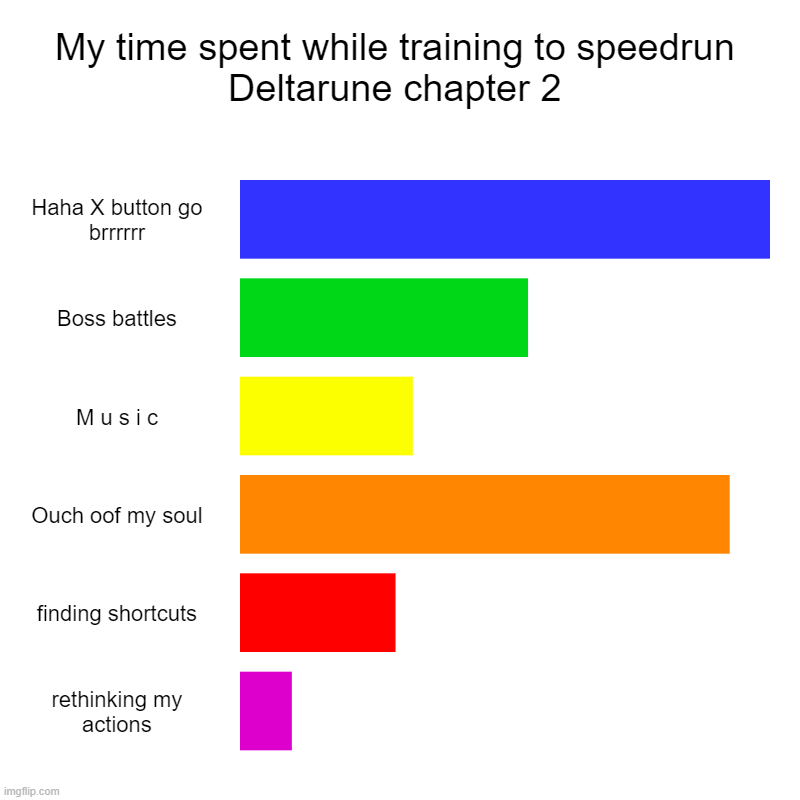 Seriously, i just want to speedrun something and feel acomplished- | My time spent while training to speedrun Deltarune chapter 2 | Haha X button go brrrrrr, Boss battles, M u s i c, Ouch oof my soul, finding  | image tagged in charts,bar charts | made w/ Imgflip chart maker