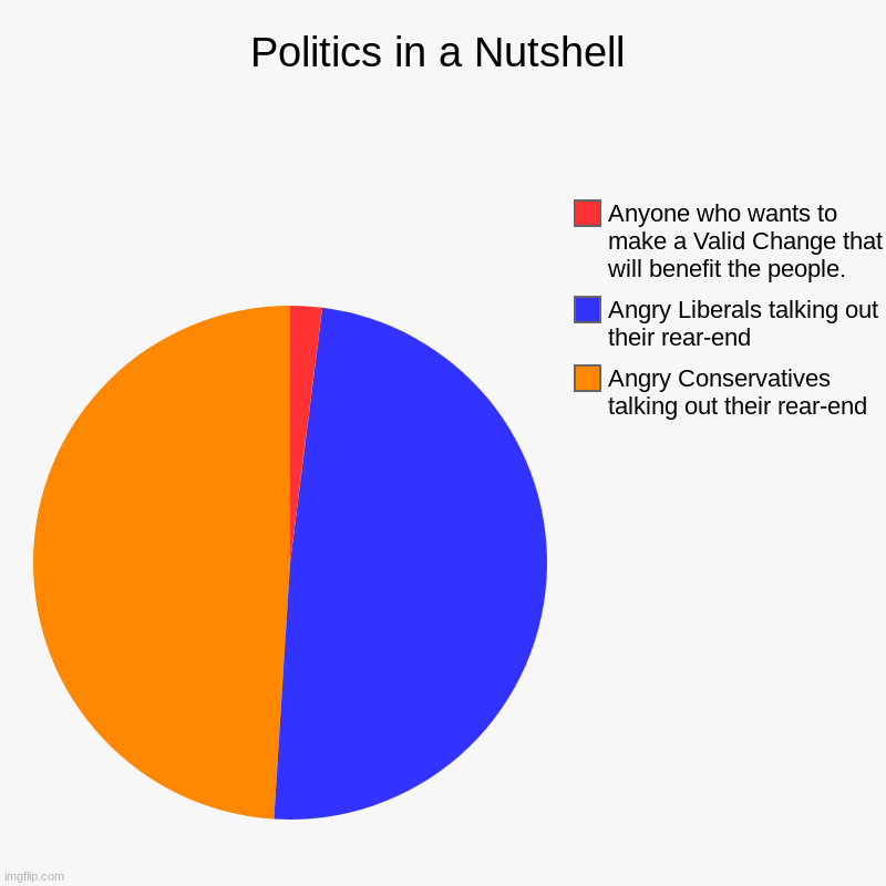 American Politics | Politics in a Nutshell | Angry Conservatives talking out their rear-end, Angry Liberals talking out their rear-end, Anyone who wants to make | image tagged in charts,pie charts,conservative hypocrisy,liberal hypocrisy,liberal vs conservative,america | made w/ Imgflip chart maker