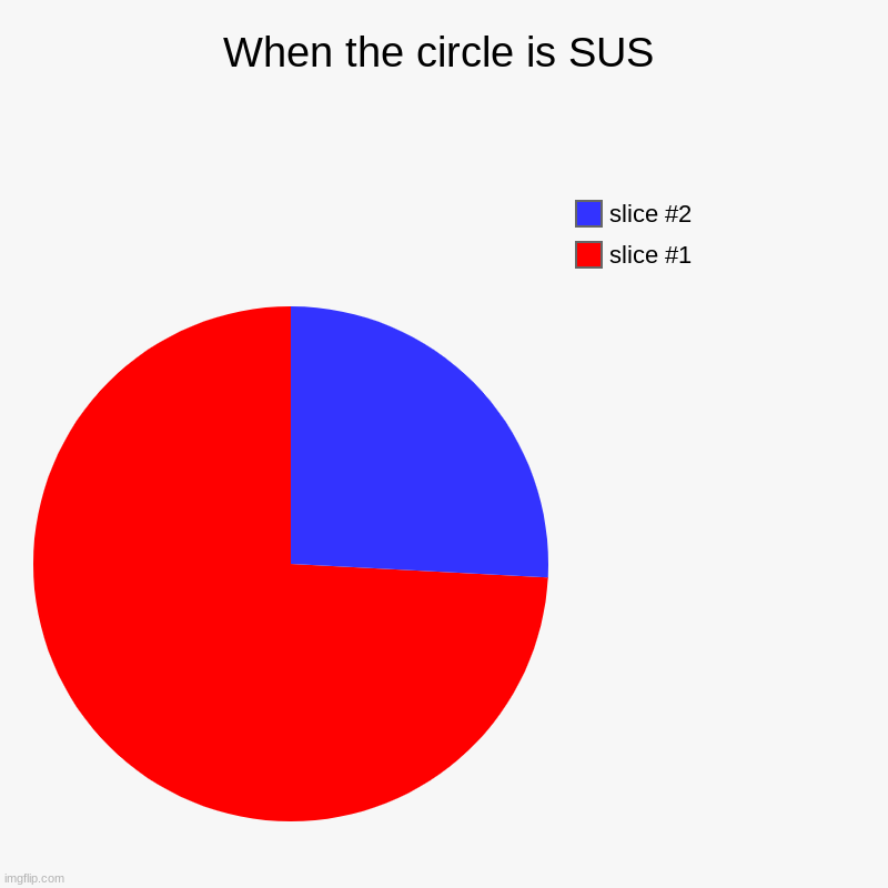 When the circle is SUS | | image tagged in charts,pie charts | made w/ Imgflip chart maker