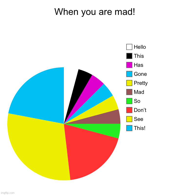 When you are mad you…. | When you are mad!  | This!, See , Don’t , So , Mad , Pretty , Gone , Has , This , Hello | image tagged in charts,pie charts,mad | made w/ Imgflip chart maker
