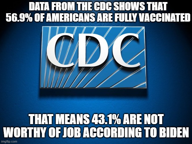 Data from the CDC shows that 56.9% of Americans are fully vaccinated. | DATA FROM THE CDC SHOWS THAT 56.9% OF AMERICANS ARE FULLY VACCINATED; THAT MEANS 43.1% ARE NOT WORTHY OF JOB ACCORDING TO BIDEN | image tagged in cdc,covid,covid vaccine,biden,vaccine | made w/ Imgflip meme maker