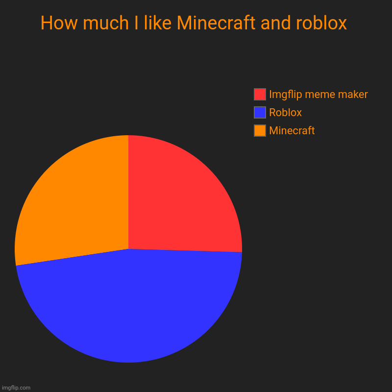 How much I like Minecraft and roblox | Minecraft, Roblox, Imgflip meme maker | image tagged in charts,pie charts | made w/ Imgflip chart maker