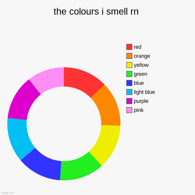 the colours i smell rn | pink, purple, light blue, blue, green, yellow, orange, red | image tagged in charts,donut charts | made w/ Imgflip chart maker