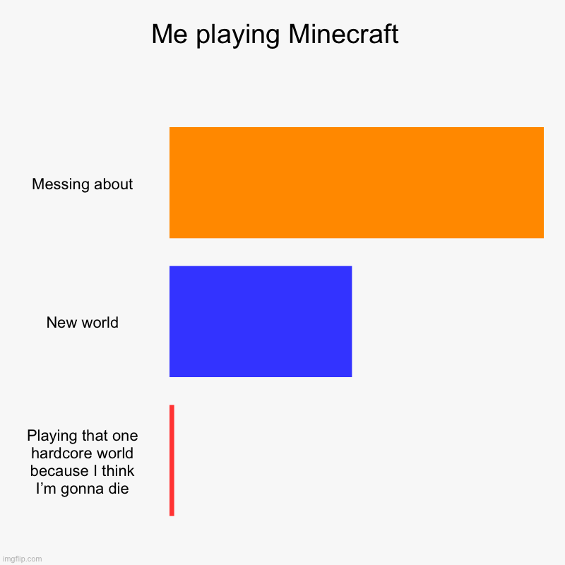 Me playing Minecraft  | Messing about, New world, Playing that one hardcore world because I think I’m gonna die | image tagged in charts,bar charts | made w/ Imgflip chart maker