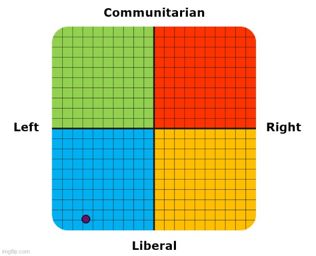 im in my favorite quadrant | image tagged in political compass | made w/ Imgflip meme maker