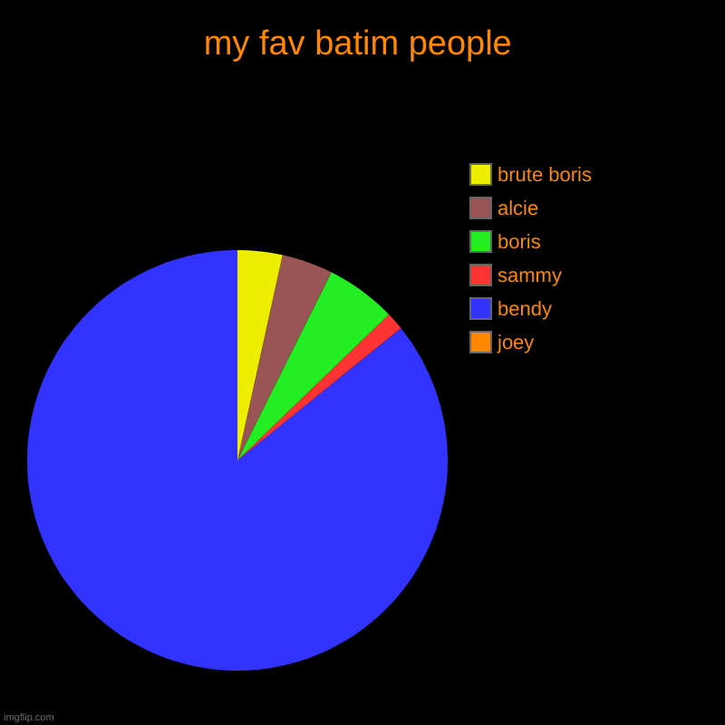 my fav batim people | joey, bendy, sammy, boris, alcie, brute boris | image tagged in charts,pie charts | made w/ Imgflip chart maker