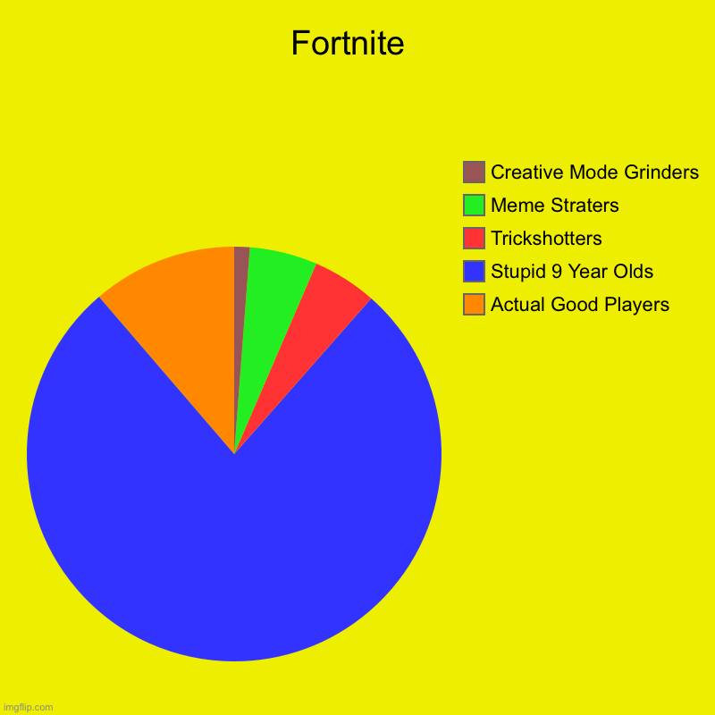 I’m in The Red Area | Fortnite  | Actual Good Players, Stupid 9 Year Olds, Trickshotters, Meme Straters, Creative Mode Grinders | image tagged in charts,pie charts | made w/ Imgflip chart maker