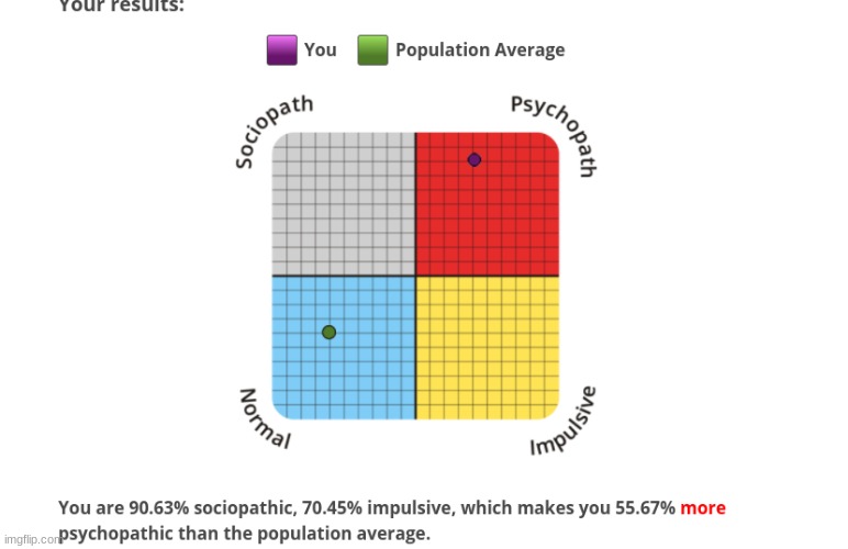 i am indeed a sociopath | image tagged in tests | made w/ Imgflip meme maker