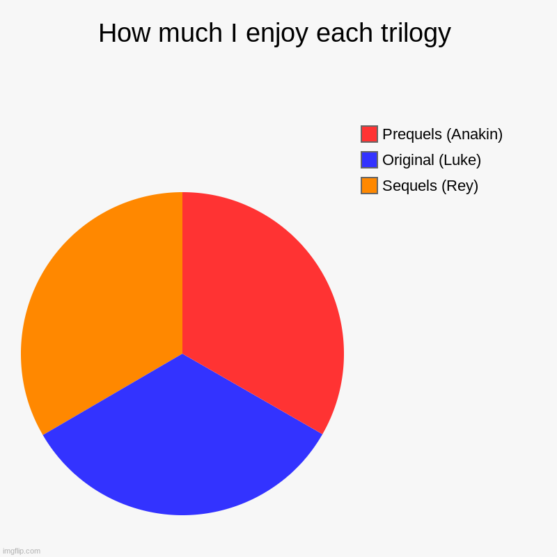 How much I enjoy each trilogy | Sequels (Rey), Original (Luke), Prequels (Anakin) | image tagged in charts,pie charts | made w/ Imgflip chart maker