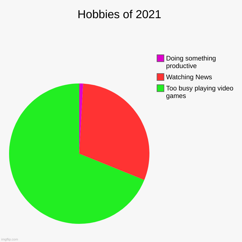 Hobbies of 2021 | Too busy playing video games, Watching News, Doing something productive | image tagged in charts,pie charts | made w/ Imgflip chart maker