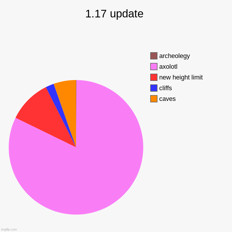 1.17 update | caves, cliffs, new height limit, axolotl, archeolegy | image tagged in charts,pie charts | made w/ Imgflip chart maker