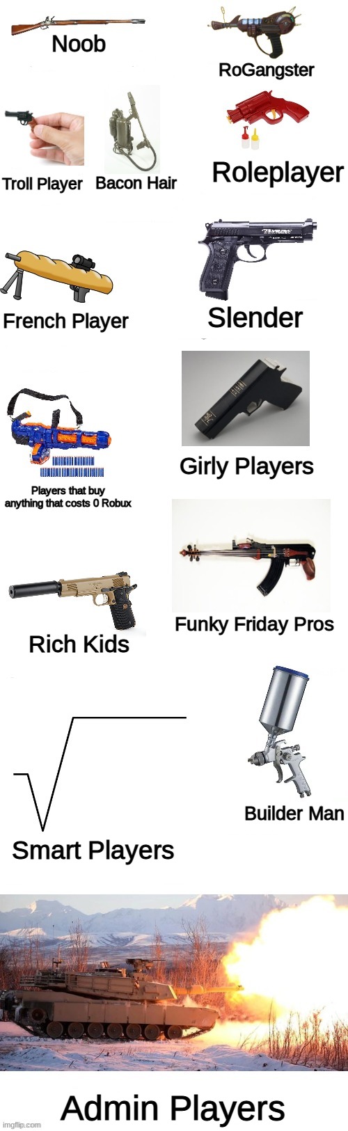 Roblox Player Guns In a Nutshell | Noob; RoGangster; Roleplayer; Bacon Hair; Troll Player; Slender; French Player; Girly Players; Players that buy anything that costs 0 Robux; Funky Friday Pros; Rich Kids; Builder Man; Smart Players; Admin Players | image tagged in lol | made w/ Imgflip meme maker