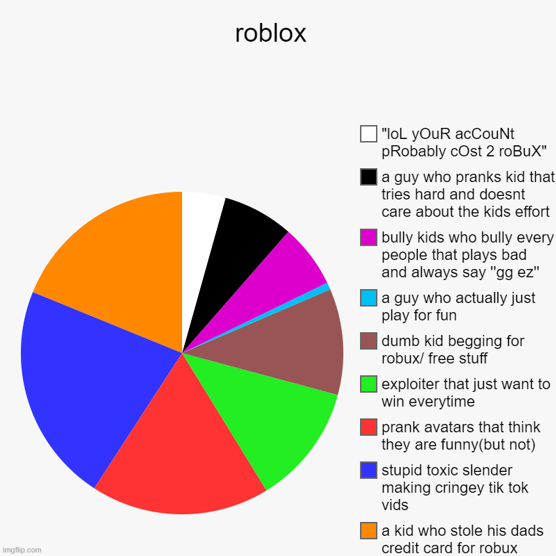 FACTS | roblox  | a kid who stole his dads credit card for robux, stupid toxic slender making cringey tik tok vids, prank avatars that think they ar | image tagged in charts,pie charts | made w/ Imgflip chart maker