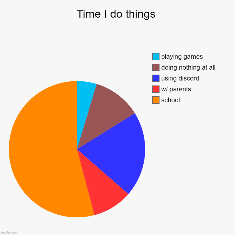 PIE time | Time I do things | school, w/ parents, using discord, doing nothing at all, playing games | image tagged in charts,pie charts | made w/ Imgflip chart maker