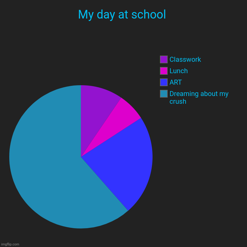 My day at school | Dreaming about my crush, ART, Lunch, Classwork | image tagged in charts,pie charts | made w/ Imgflip chart maker