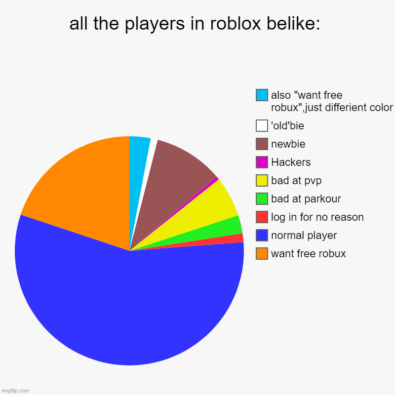 players in roblox belike: | all the players in roblox belike: | want free robux, normal player, log in for no reason, bad at parkour, bad at pvp, Hackers, newbie, 'old' | image tagged in charts,pie charts | made w/ Imgflip chart maker