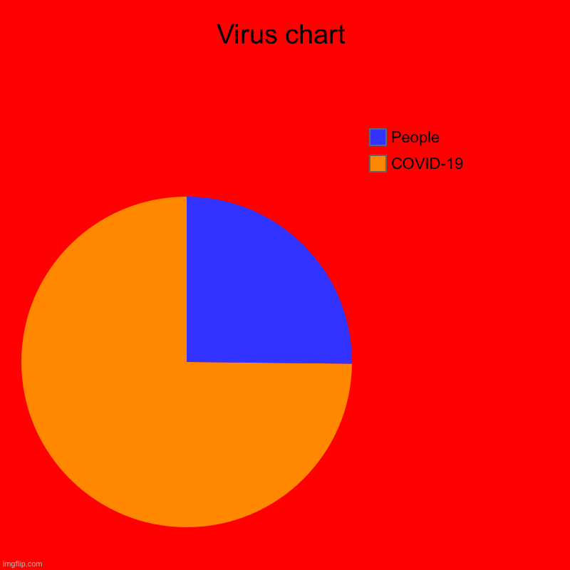 Virus chart | COVID-19 , People | image tagged in charts,pie charts,coronavirus | made w/ Imgflip chart maker