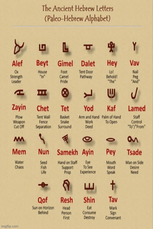 Ancient Hebrew Alphabet | image tagged in paleo-hebrew,ancient,numerology | made w/ Imgflip meme maker
