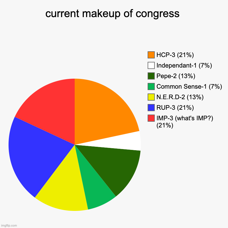 current makeup of congress | IMP-3 (what's IMP?) (21%), RUP-3 (21%), N.E.R.D-2 (13%), Common Sense-1 (7%), Pepe-2 (13%), Independant-1 (7%), | image tagged in charts,pie charts | made w/ Imgflip chart maker