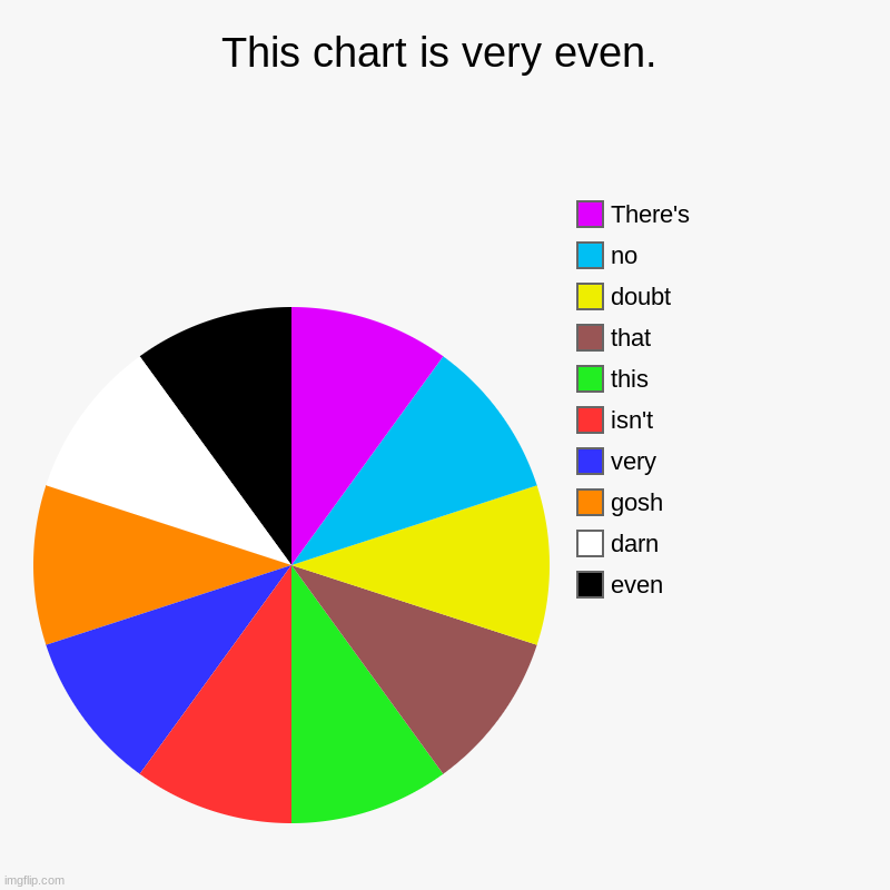 The even chart | This chart is very even. | even, darn, gosh, very, isn't, this, that, doubt, no, There's | image tagged in charts,pie charts | made w/ Imgflip chart maker