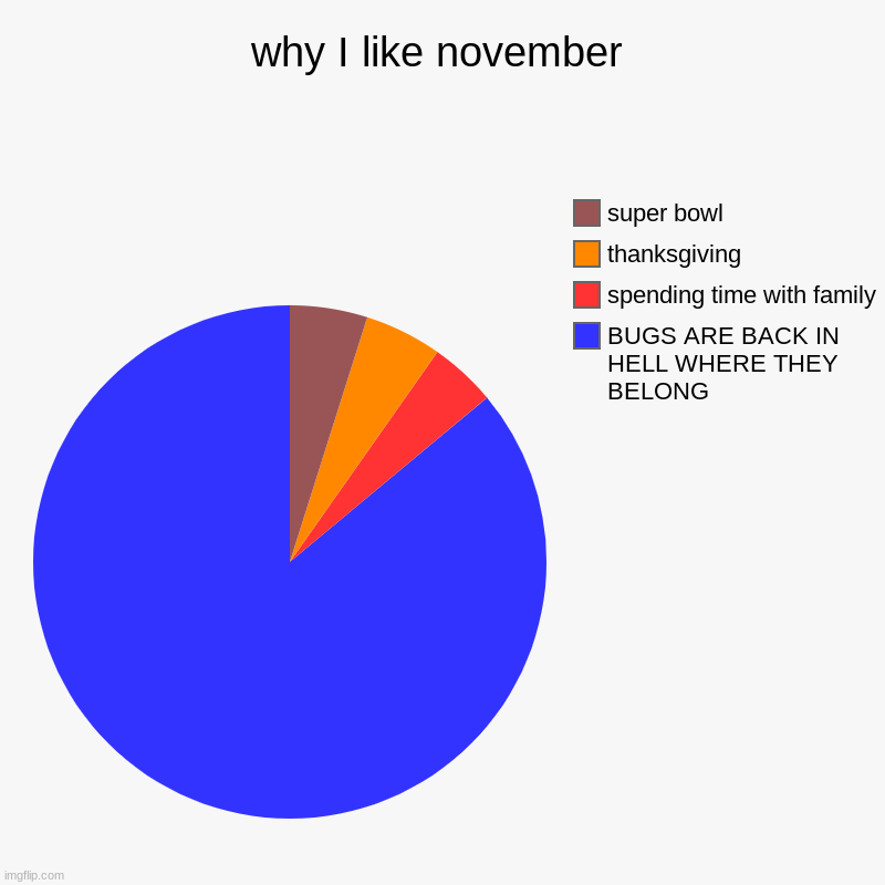 why I like november | BUGS ARE BACK IN HELL WHERE THEY BELONG, spending time with family, thanksgiving, super bowl | image tagged in charts,pie charts | made w/ Imgflip chart maker