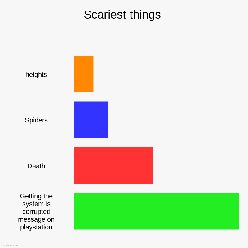 Scariest things | heights, Spiders, Death, Getting the system is corrupted message on playstation | image tagged in charts,bar charts | made w/ Imgflip chart maker