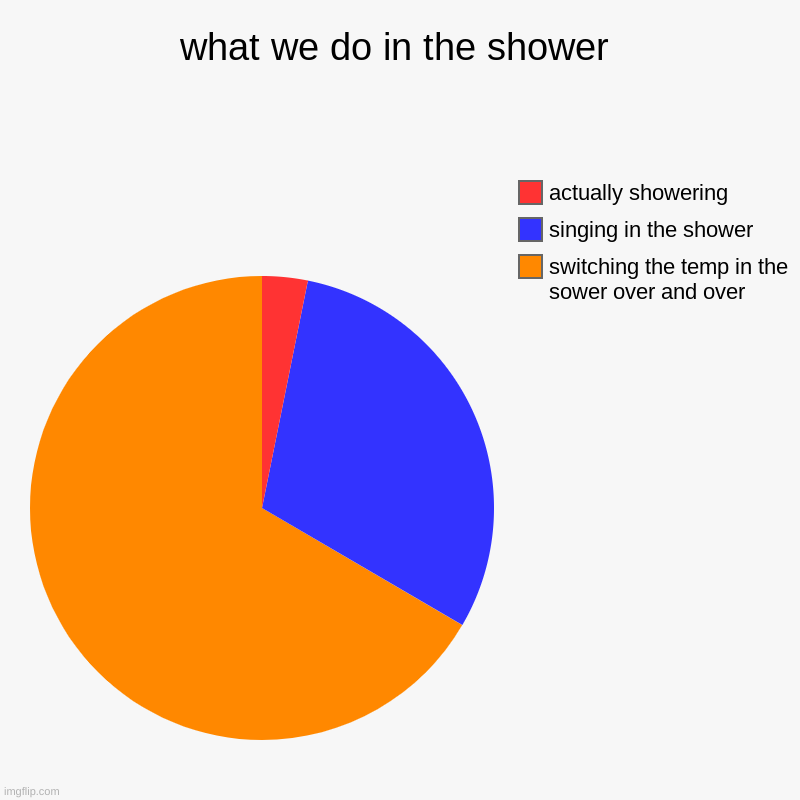 what we do in the shower | switching the temp in the sower over and over, singing in the shower, actually showering | image tagged in charts,pie charts | made w/ Imgflip chart maker