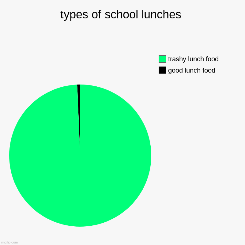 types of school lunches | good lunch food, trashy lunch food | image tagged in charts,pie charts | made w/ Imgflip chart maker