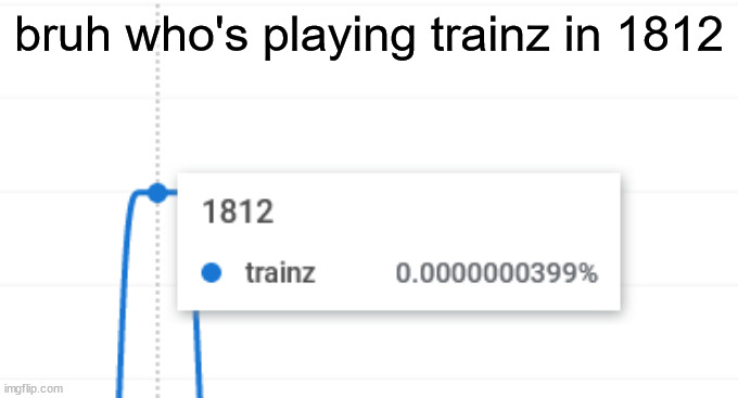 bruh who's playing trainz in 1812 | image tagged in ngram | made w/ Imgflip meme maker