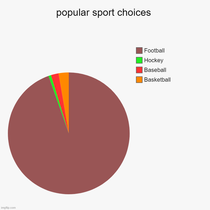 popular sport choices | Basketball, Baseball, Hockey, Football | image tagged in charts,pie charts | made w/ Imgflip chart maker