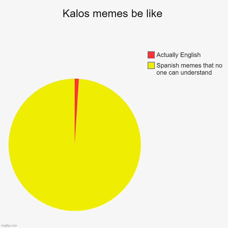 Make English memes please. -_- | Kalos memes be like | Spanish memes that no one can understand, Actually English | image tagged in charts,pie charts,pokemon,kalos,spanish,why are you reading this | made w/ Imgflip chart maker