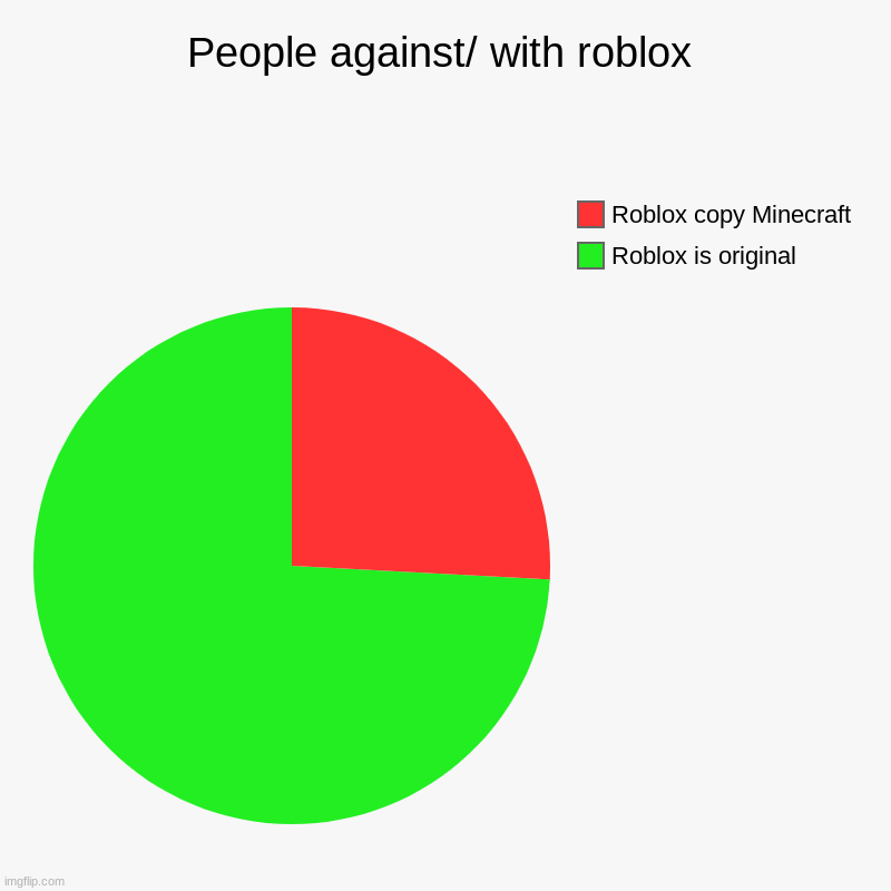 RW1 | People against/ with roblox | Roblox is original, Roblox copy Minecraft | image tagged in charts,pie charts | made w/ Imgflip chart maker