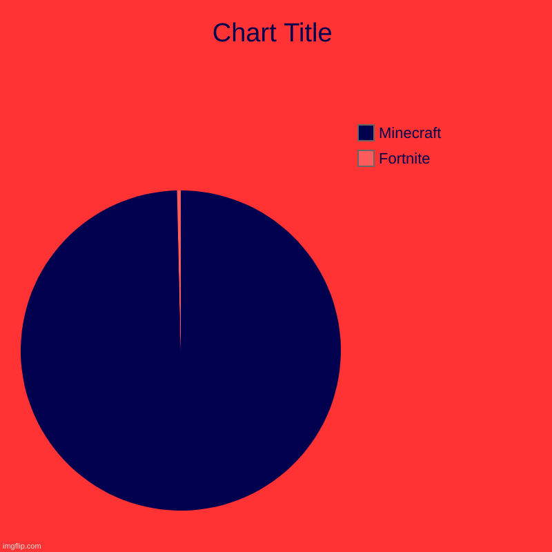 Fortnite, Minecraft | image tagged in charts,pie charts | made w/ Imgflip chart maker