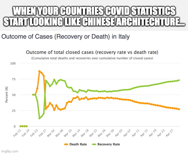 COVID Stats | WHEN YOUR COUNTRIES COVID STATISTICS START LOOKING LIKE CHINESE ARCHITECHTURE... | image tagged in covid,china,italy,covid-19,covid19 | made w/ Imgflip meme maker