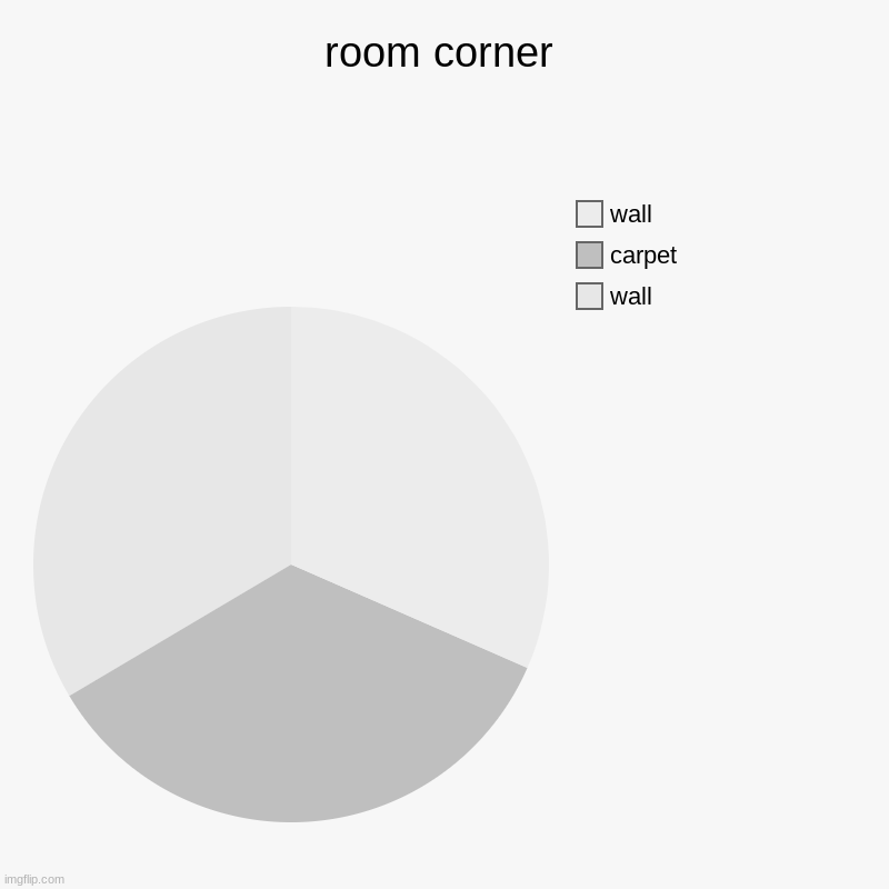 found this somewhere and thought i'd bring it back | room corner | wall, carpet, wall | image tagged in charts,pie charts | made w/ Imgflip chart maker