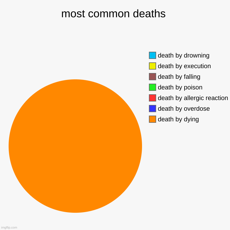 most common deaths | death by dying, death by overdose, death by allergic reaction, death by poison, death by falling, death by execution, d | image tagged in charts,pie charts | made w/ Imgflip chart maker