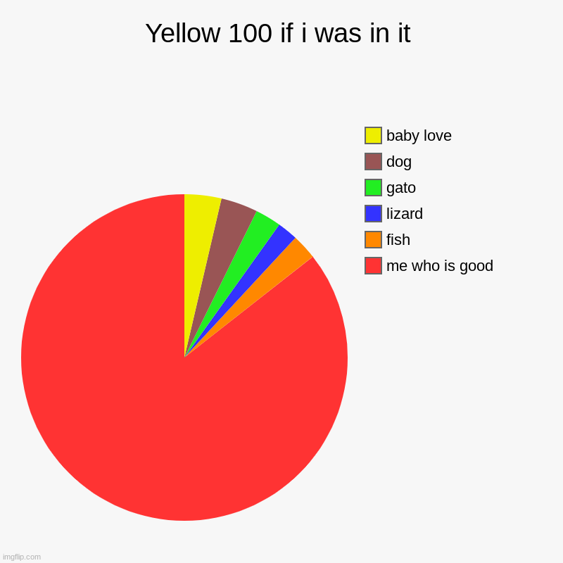 yellow 100 if i was in it | Yellow 100 if i was in it | me who is good, fish, lizard, gato, dog, baby love | image tagged in charts,pie charts,boss baby | made w/ Imgflip chart maker