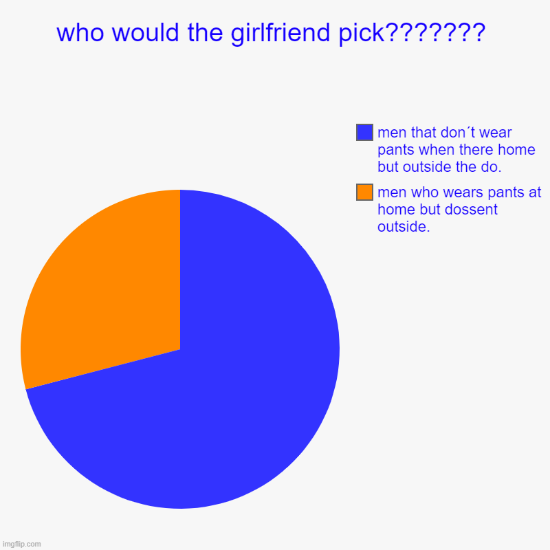 who would the girlfriend pick??????? | men who wears pants at home but dossent outside., men that don´t wear pants when there home but outsi | image tagged in charts,pie charts | made w/ Imgflip chart maker