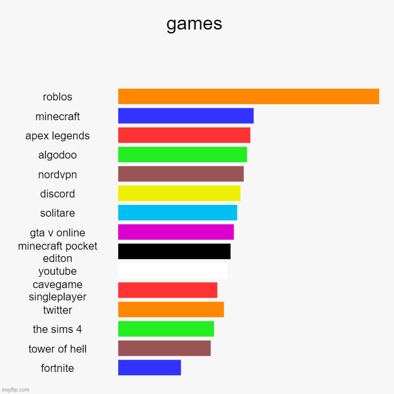 games that are good and bad | games | roblos, minecraft, apex legends, algodoo, nordvpn, discord, solitare, gta v online, minecraft pocket editon, youtube, cavegame singl | image tagged in charts,bar charts | made w/ Imgflip chart maker