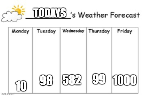 Todays forecast | TODAYS; 99; 582; 1000; 98; 10 | image tagged in weather forecast | made w/ Imgflip meme maker
